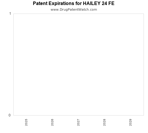 pharmaceutical patent expirations by year and by tradename