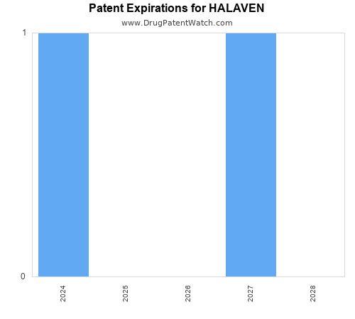 pharmaceutical patent expirations by year and by tradename