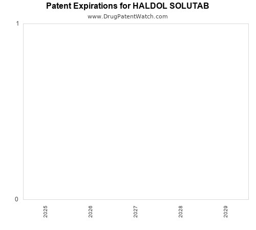 pharmaceutical patent expirations by year and by tradename