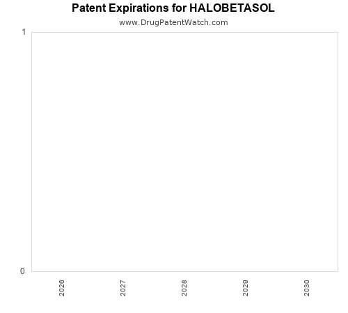 pharmaceutical patent expirations by year and by tradename