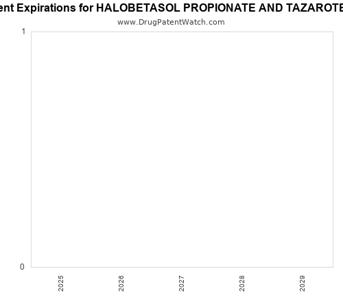pharmaceutical patent expirations by year and by tradename