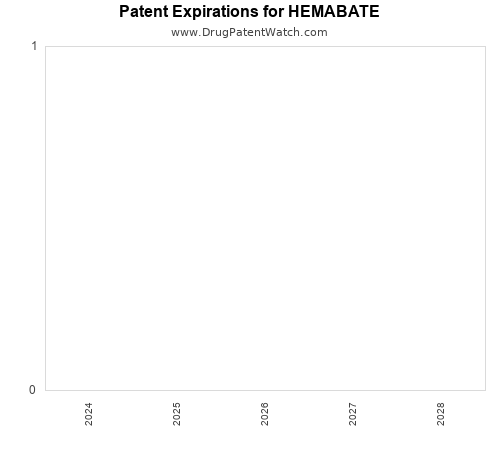 pharmaceutical patent expirations by year and by tradename
