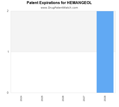 pharmaceutical patent expirations by year and by tradename