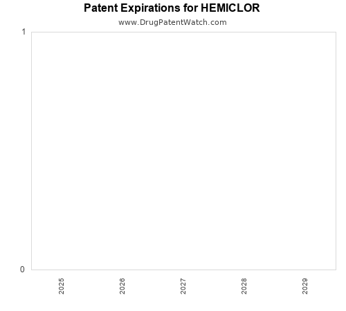 pharmaceutical patent expirations by year and by tradename