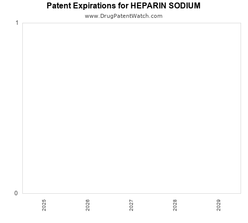 pharmaceutical patent expirations by year and by tradename