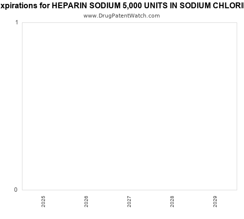pharmaceutical patent expirations by year and by tradename
