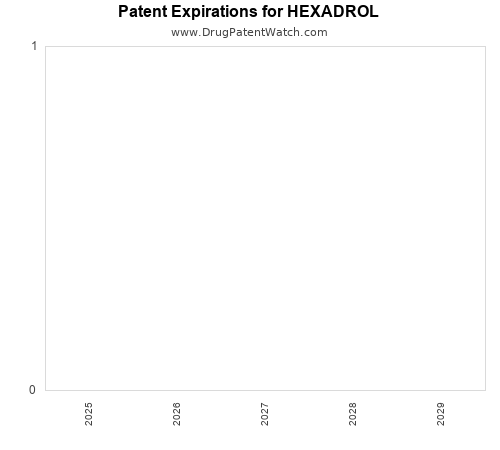 pharmaceutical patent expirations by year and by tradename