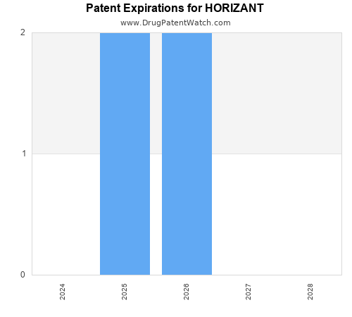 pharmaceutical patent expirations by year and by tradename
