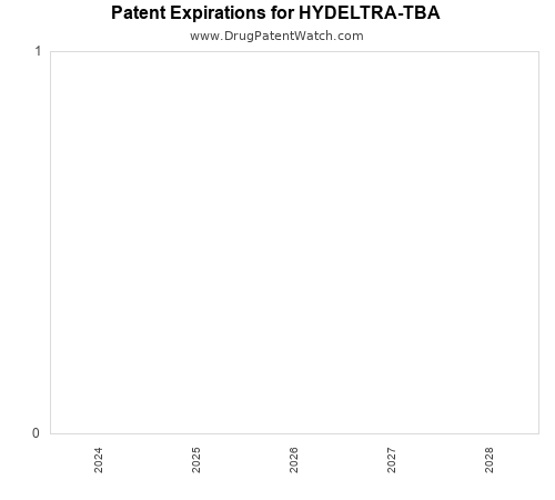 pharmaceutical patent expirations by year and by tradename