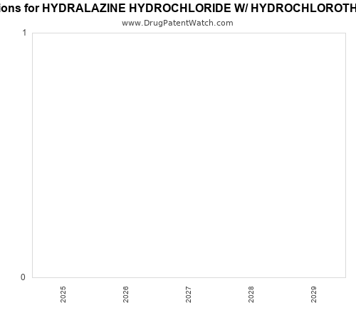 pharmaceutical patent expirations by year and by tradename