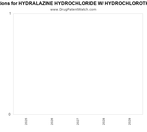 pharmaceutical patent expirations by year and by tradename