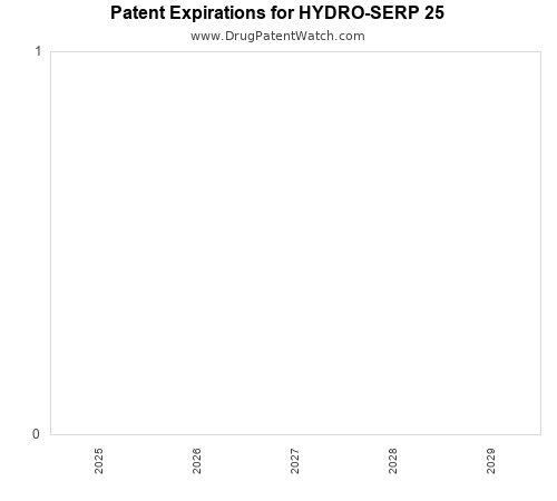 pharmaceutical patent expirations by year and by tradename