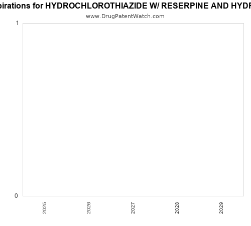 pharmaceutical patent expirations by year and by tradename