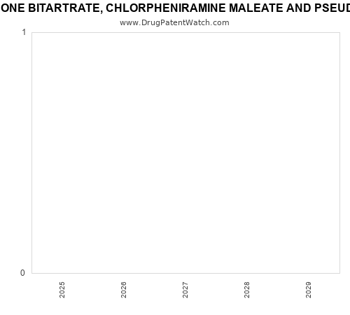 pharmaceutical patent expirations by year and by tradename