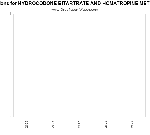 pharmaceutical patent expirations by year and by tradename