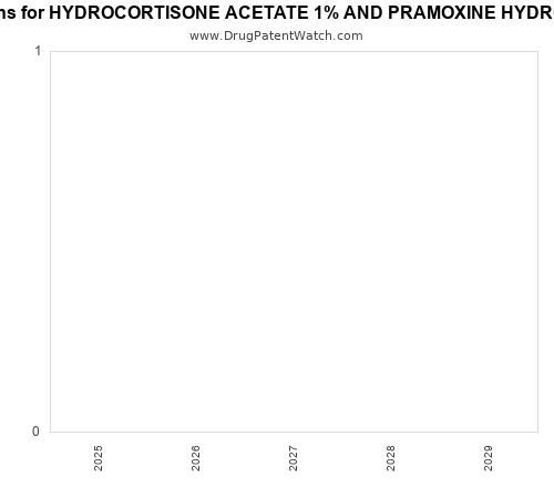 pharmaceutical patent expirations by year and by tradename