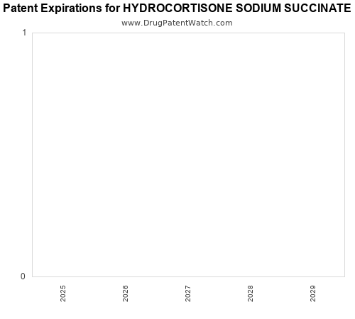 pharmaceutical patent expirations by year and by tradename