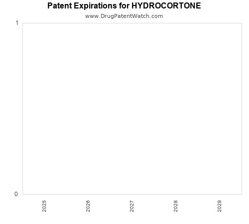 pharmaceutical patent expirations by year and by tradename