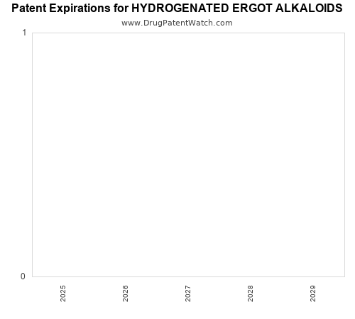 pharmaceutical patent expirations by year and by tradename