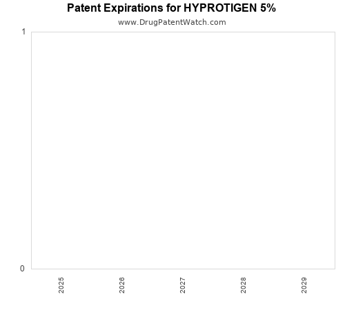 pharmaceutical patent expirations by year and by tradename