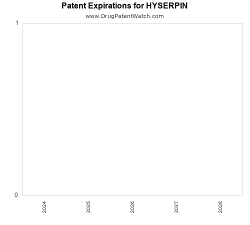 pharmaceutical patent expirations by year and by tradename