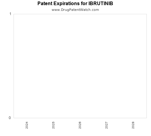 pharmaceutical patent expirations by year and by tradename