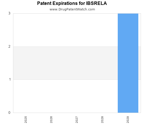 pharmaceutical patent expirations by year and by tradename