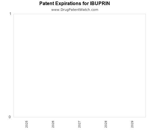 pharmaceutical patent expirations by year and by tradename
