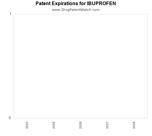 pharmaceutical patent expirations by year and by tradename