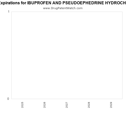 pharmaceutical patent expirations by year and by tradename