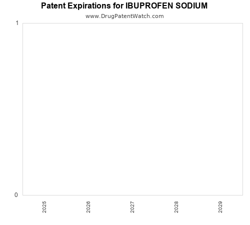 pharmaceutical patent expirations by year and by tradename
