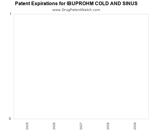 pharmaceutical patent expirations by year and by tradename