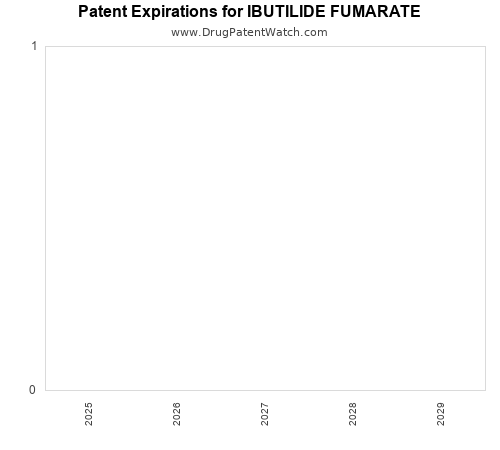 pharmaceutical patent expirations by year and by tradename