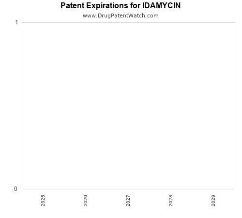 pharmaceutical patent expirations by year and by tradename