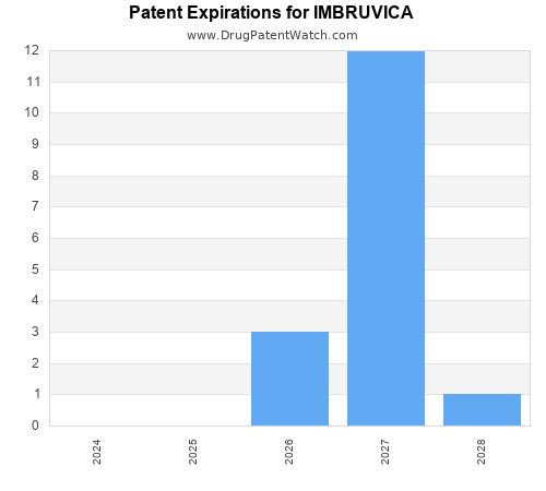 pharmaceutical patent expirations by year and by tradename
