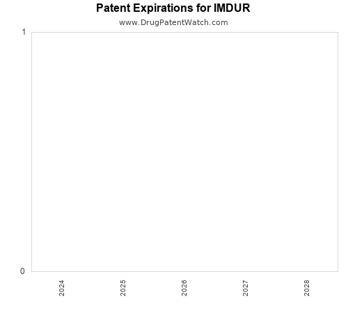 pharmaceutical patent expirations by year and by tradename
