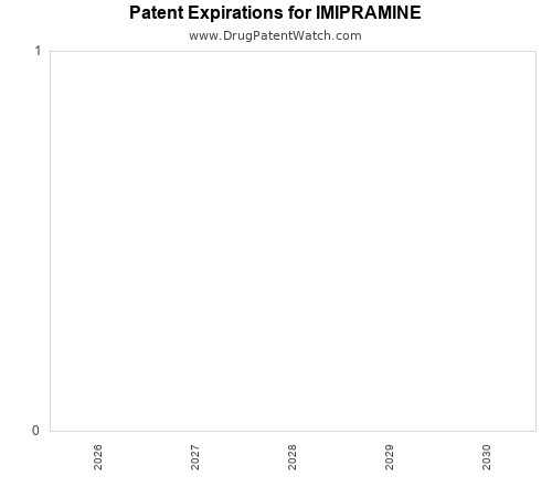 pharmaceutical patent expirations by year and by tradename