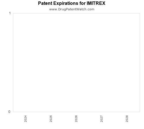 pharmaceutical patent expirations by year and by tradename