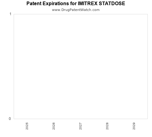 pharmaceutical patent expirations by year and by tradename