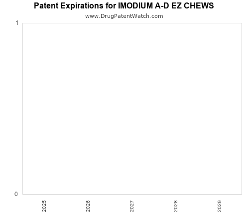 pharmaceutical patent expirations by year and by tradename