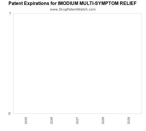 pharmaceutical patent expirations by year and by tradename