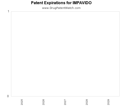 pharmaceutical patent expirations by year and by tradename