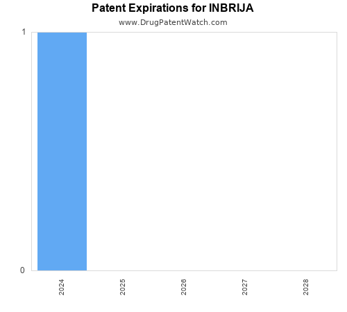 pharmaceutical patent expirations by year and by tradename