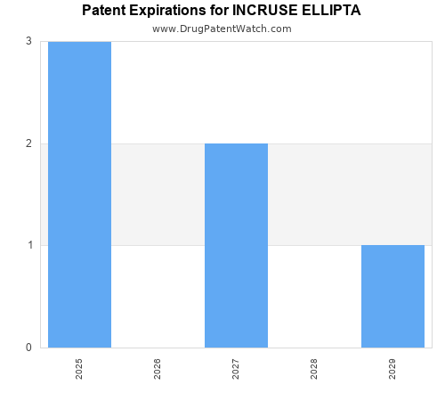 pharmaceutical patent expirations by year and by tradename