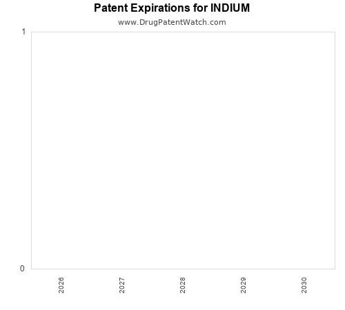 pharmaceutical patent expirations by year and by tradename