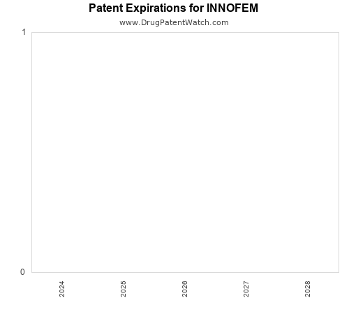 pharmaceutical patent expirations by year and by tradename
