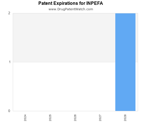 pharmaceutical patent expirations by year and by tradename