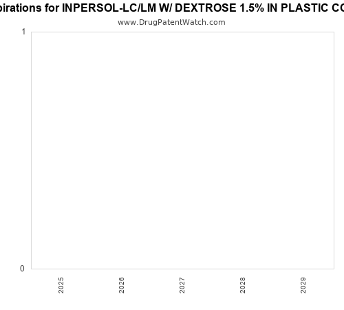 pharmaceutical patent expirations by year and by tradename