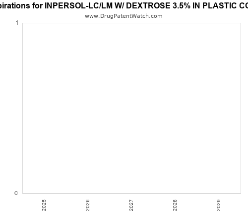 pharmaceutical patent expirations by year and by tradename