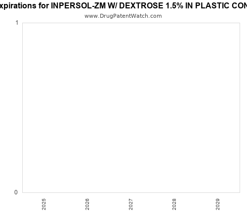 pharmaceutical patent expirations by year and by tradename